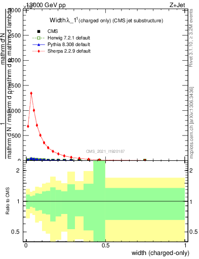 Plot of j.width.c in 13000 GeV pp collisions