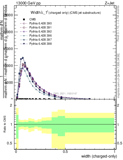 Plot of j.width.c in 13000 GeV pp collisions