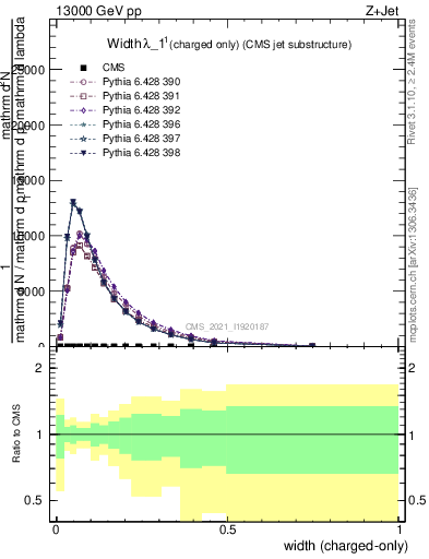 Plot of j.width.c in 13000 GeV pp collisions