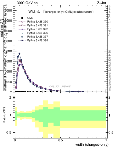 Plot of j.width.c in 13000 GeV pp collisions