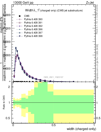 Plot of j.width.c in 13000 GeV pp collisions