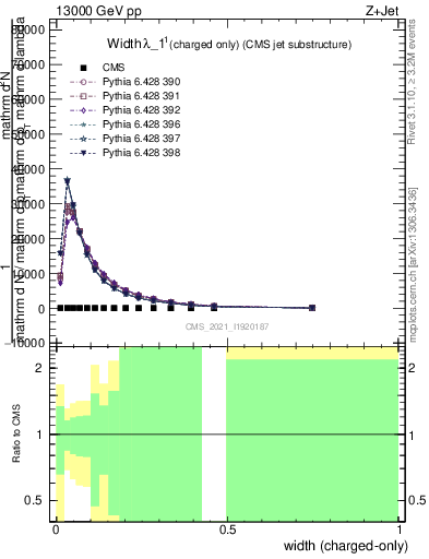 Plot of j.width.c in 13000 GeV pp collisions