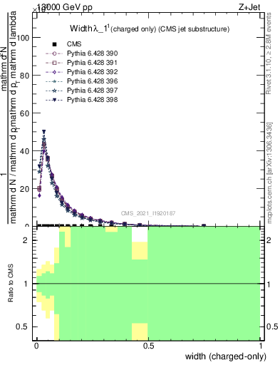 Plot of j.width.c in 13000 GeV pp collisions