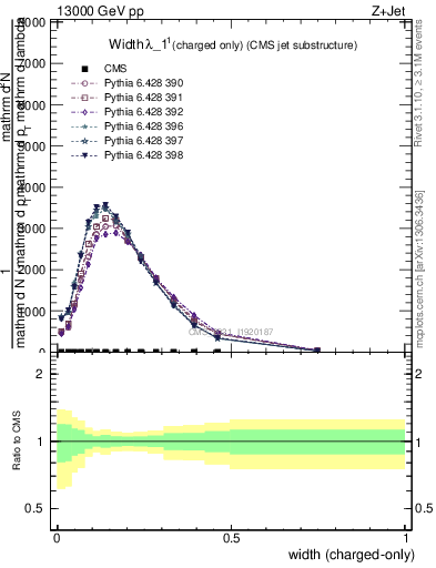 Plot of j.width.c in 13000 GeV pp collisions