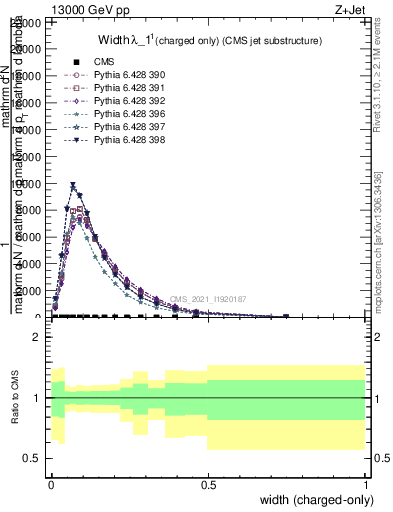 Plot of j.width.c in 13000 GeV pp collisions