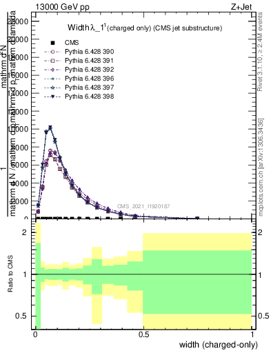 Plot of j.width.c in 13000 GeV pp collisions