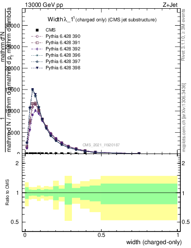 Plot of j.width.c in 13000 GeV pp collisions