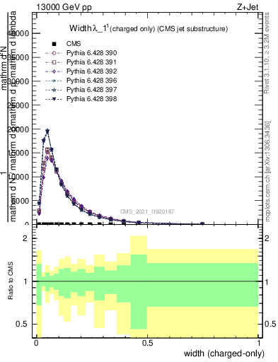 Plot of j.width.c in 13000 GeV pp collisions