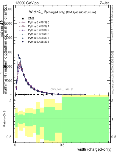 Plot of j.width.c in 13000 GeV pp collisions