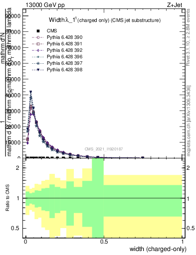 Plot of j.width.c in 13000 GeV pp collisions