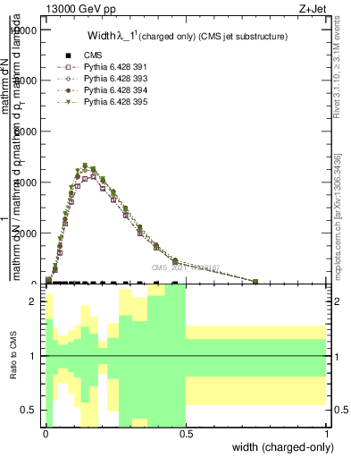 Plot of j.width.c in 13000 GeV pp collisions