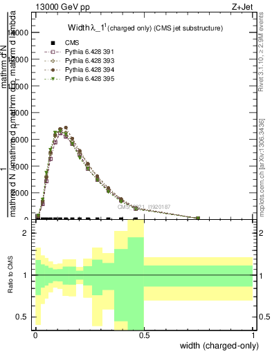 Plot of j.width.c in 13000 GeV pp collisions