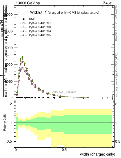 Plot of j.width.c in 13000 GeV pp collisions