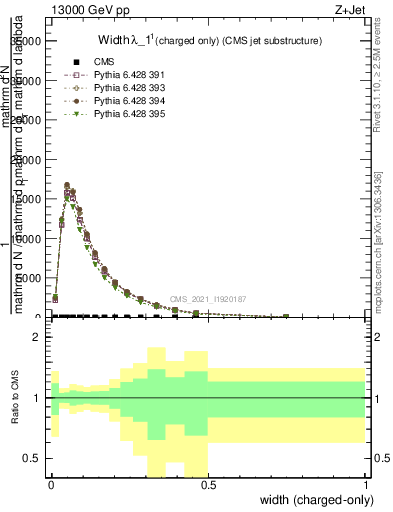 Plot of j.width.c in 13000 GeV pp collisions