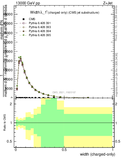 Plot of j.width.c in 13000 GeV pp collisions