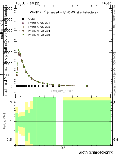 Plot of j.width.c in 13000 GeV pp collisions