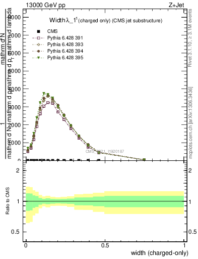 Plot of j.width.c in 13000 GeV pp collisions