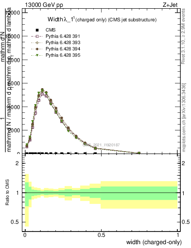 Plot of j.width.c in 13000 GeV pp collisions