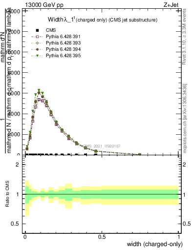 Plot of j.width.c in 13000 GeV pp collisions