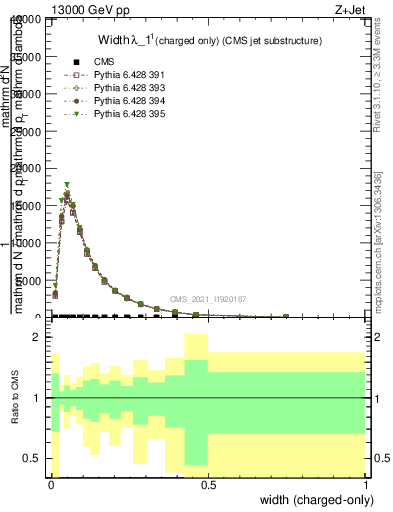 Plot of j.width.c in 13000 GeV pp collisions