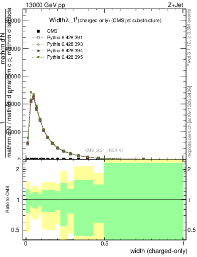 Plot of j.width.c in 13000 GeV pp collisions