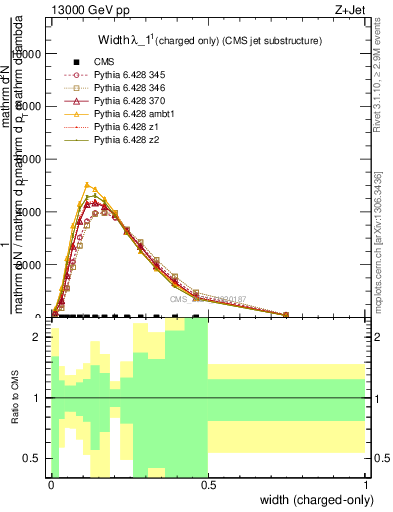 Plot of j.width.c in 13000 GeV pp collisions