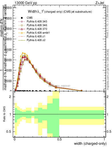 Plot of j.width.c in 13000 GeV pp collisions