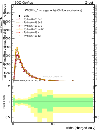 Plot of j.width.c in 13000 GeV pp collisions