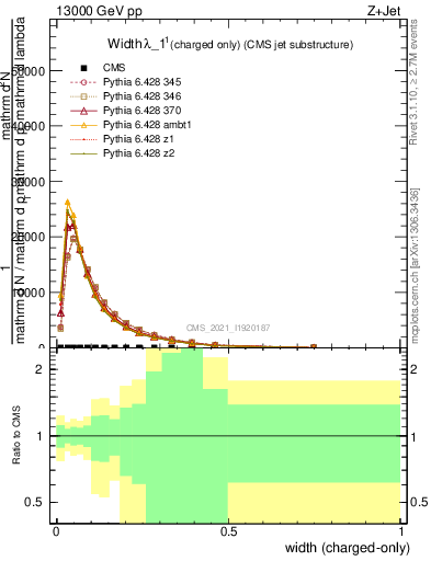 Plot of j.width.c in 13000 GeV pp collisions