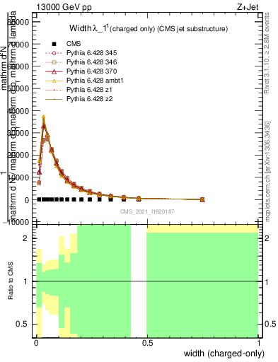 Plot of j.width.c in 13000 GeV pp collisions