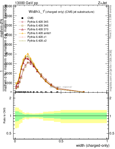 Plot of j.width.c in 13000 GeV pp collisions