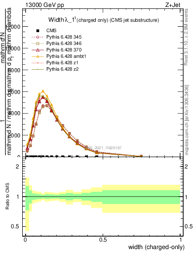 Plot of j.width.c in 13000 GeV pp collisions