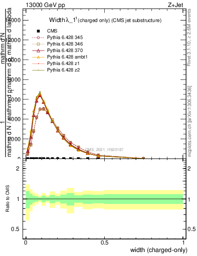 Plot of j.width.c in 13000 GeV pp collisions