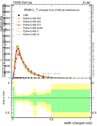 Plot of j.width.c in 13000 GeV pp collisions