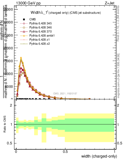 Plot of j.width.c in 13000 GeV pp collisions