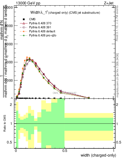 Plot of j.width.c in 13000 GeV pp collisions