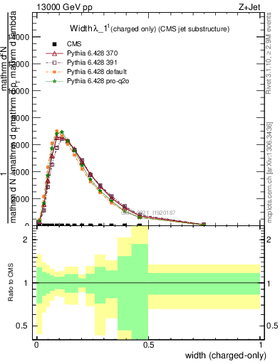 Plot of j.width.c in 13000 GeV pp collisions