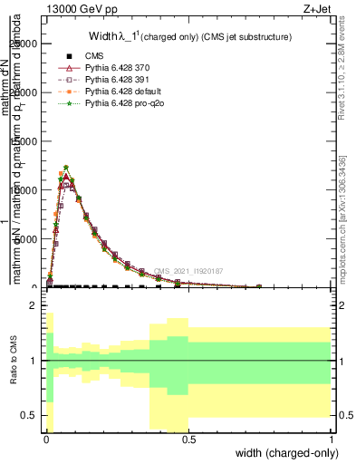 Plot of j.width.c in 13000 GeV pp collisions