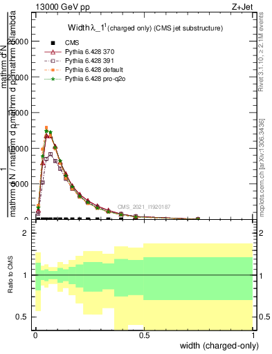 Plot of j.width.c in 13000 GeV pp collisions