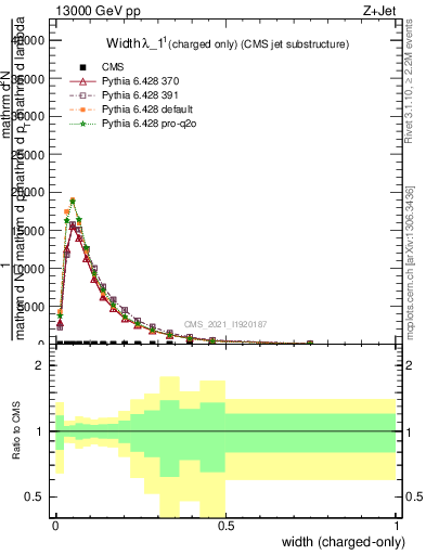 Plot of j.width.c in 13000 GeV pp collisions