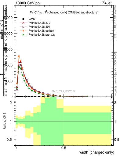 Plot of j.width.c in 13000 GeV pp collisions