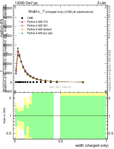 Plot of j.width.c in 13000 GeV pp collisions