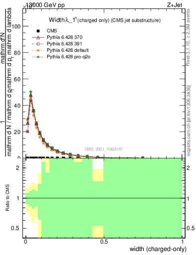 Plot of j.width.c in 13000 GeV pp collisions