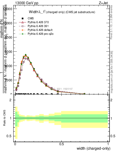 Plot of j.width.c in 13000 GeV pp collisions