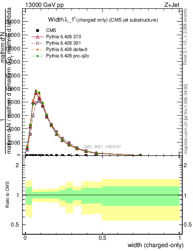 Plot of j.width.c in 13000 GeV pp collisions