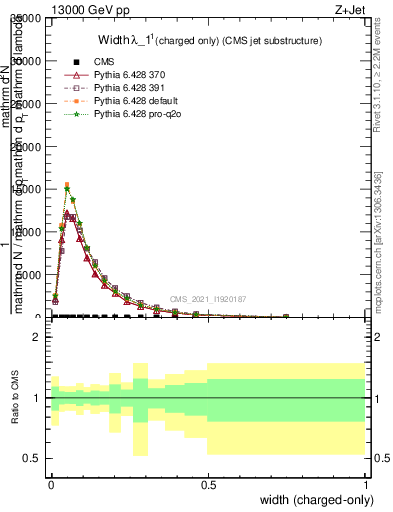 Plot of j.width.c in 13000 GeV pp collisions