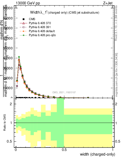 Plot of j.width.c in 13000 GeV pp collisions