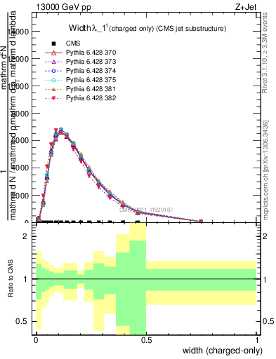 Plot of j.width.c in 13000 GeV pp collisions