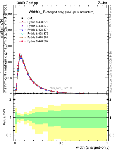 Plot of j.width.c in 13000 GeV pp collisions