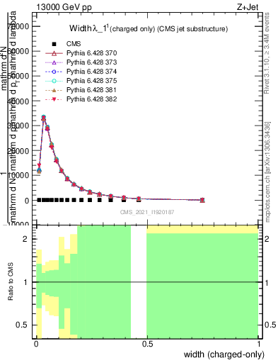 Plot of j.width.c in 13000 GeV pp collisions